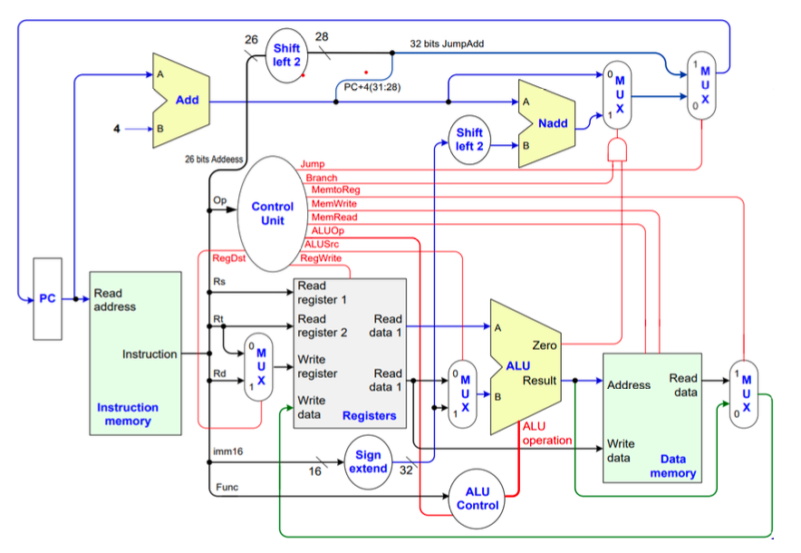 RooKie_Z P4 Verilog单周期CPU设计文档